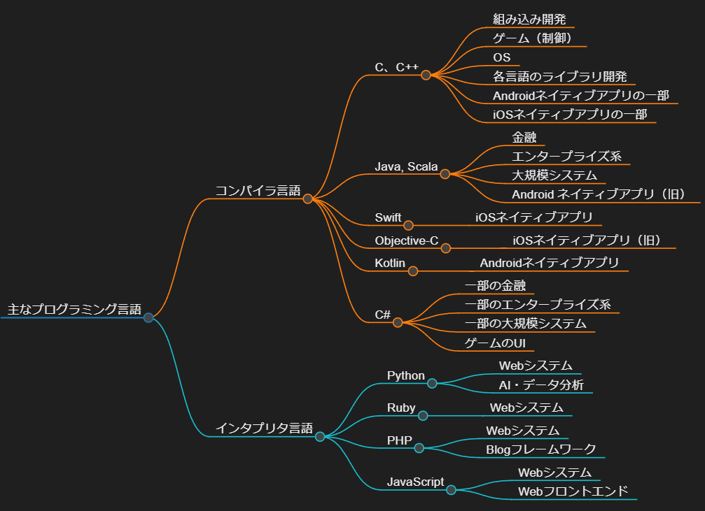 ## コンパイラ言語
### C、C++
#### 組み込み開発
#### ゲーム（制御）
#### OS
#### 各言語のライブラリ開発
#### Androidネイティブアプリの一部
#### iOSネイティブアプリの一部

### Java, Scala
#### 金融
#### エンタープライズ系
#### 大規模システム
#### Android ネイティブアプリ（旧）


### Swift
#### iOSネイティブアプリ

### Objective-C
#### iOSネイティブアプリ（旧）

### Kotlin
#### Androidネイティブアプリ

### C#
#### 一部の金融
#### 一部のエンタープライズ系
#### 一部の大規模システム
#### ゲームのUI

## インタプリタ言語
### Python
#### Webシステム
#### AI・データ分析

### Ruby
#### Webシステム

### PHP
#### Webシステム
#### Blogフレームワーク

### JavaScript
#### Webシステム
#### Webフロントエンド